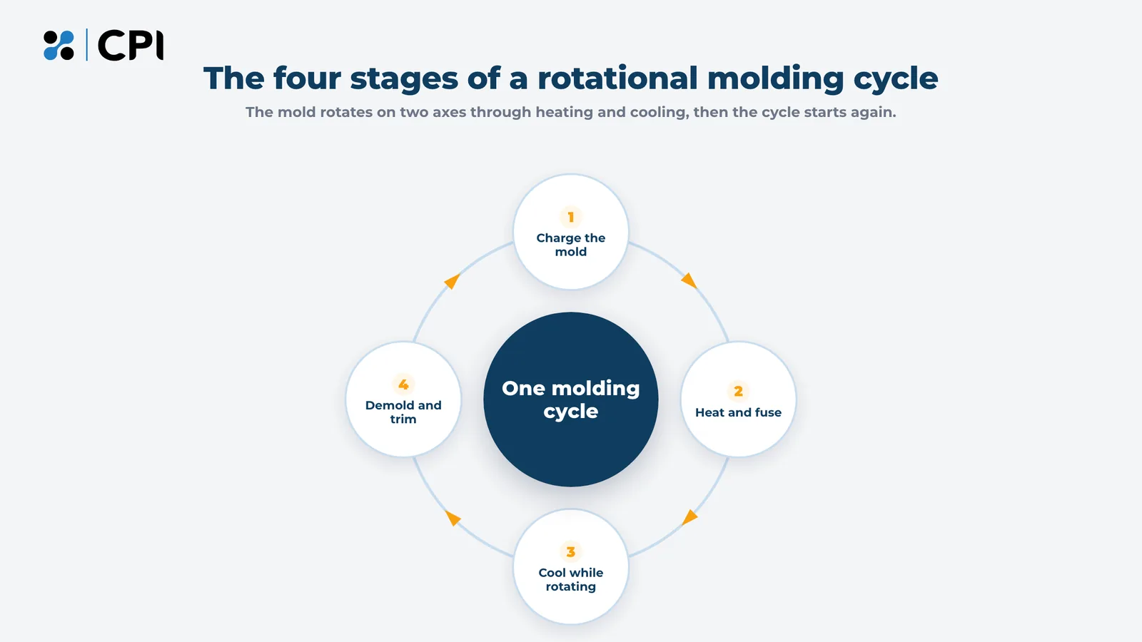 Rotational molding cycle diagram showing four stages: charge the mold, heat and fuse, cool while rotating, and demold and trim