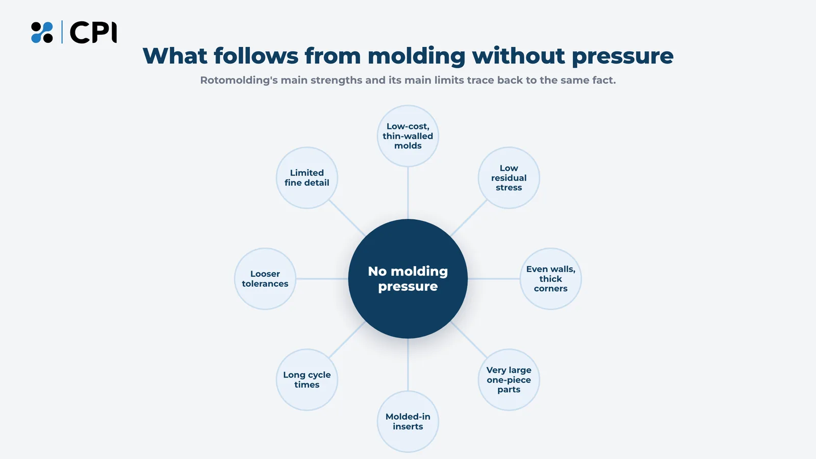 Diagram of what follows from rotational molding having no molding pressure: low-cost molds, low residual stress, even walls, very large one-piece parts, molded-in inserts, long cycles, looser tolerances and limited fine detail