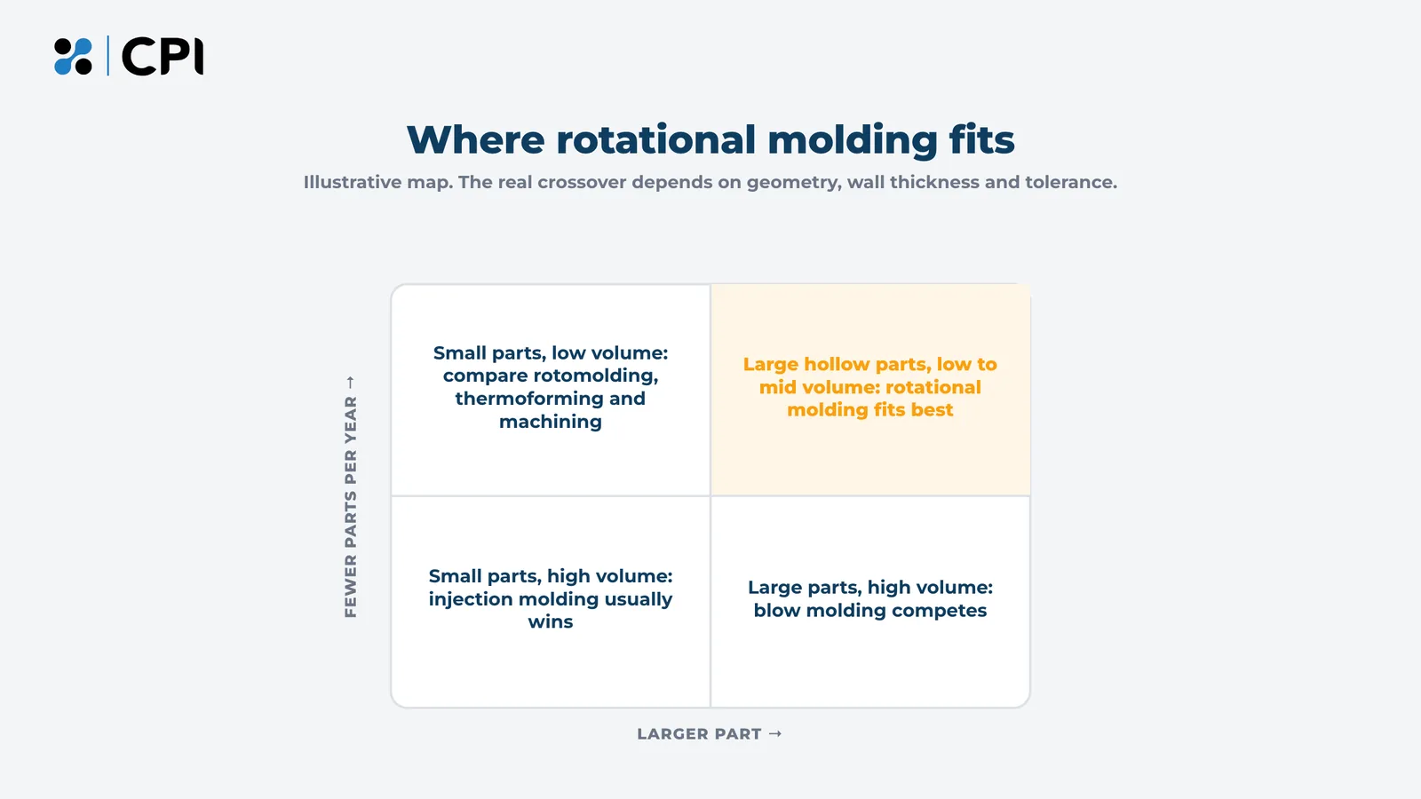 Illustrative map of part size against annual volume showing rotational molding fits best for large hollow parts at low to mid volume