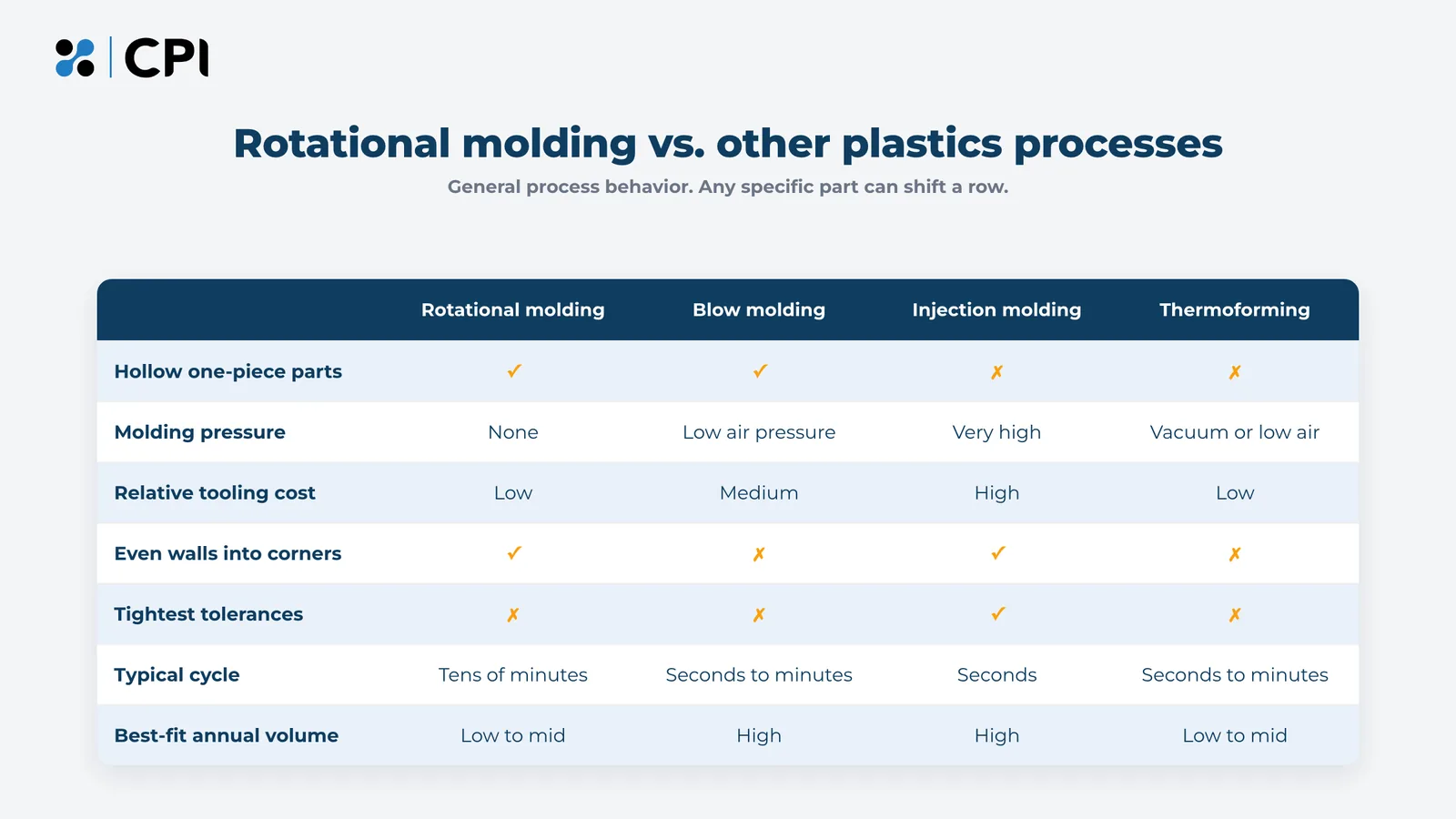 Table comparing rotational molding with blow molding, injection molding and thermoforming on hollow parts, molding pressure, tooling cost, corner walls, tolerances, cycle time and annual volume