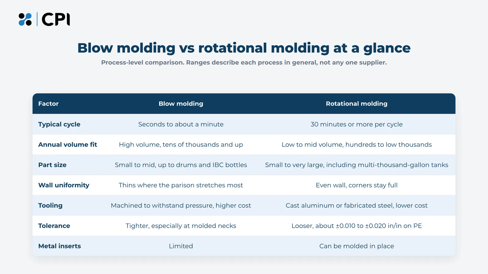 Comparison table of blow molding vs rotational molding by cycle time, annual volume, part size, wall uniformity, tooling, tolerance and metal inserts